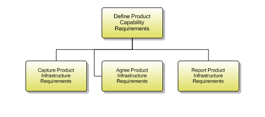 1.2.2.1 Define Product Capability Requirements