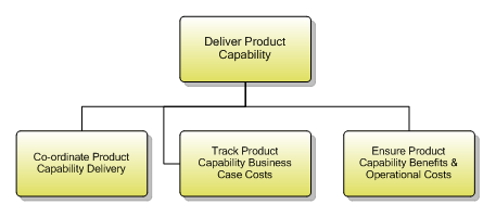 1.2.2.4 Deliver Product Capability