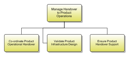 1.2.2.5 Manage Handover to Product Operations