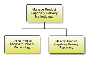 1.2.2.6 Manage Product Capability Delivery Methodology