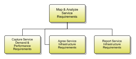 1.4.2.1 Map & Analyze Service Requirements