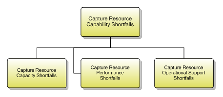 1.5.2.2 Capture Resource Capability Shortfalls