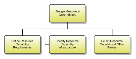 1.5.2.4 Design Resource Capabilities