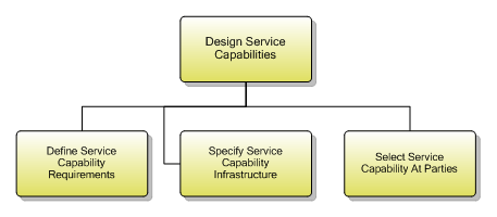 1.4.2.4 Design Service Capabilities