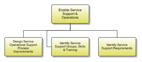 1.4.2.5 Enable Service Support & Operations