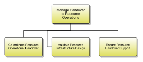 1.5.2.7 Manage Handover to Resource Operations