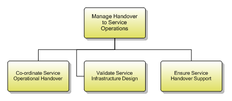 1.4.2.7 Manage Handover to Service Operations