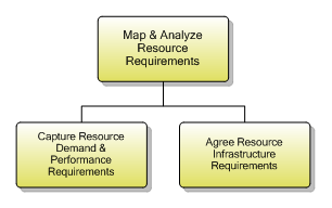 1.5.2.1 Map & Analyze Resource Requirements