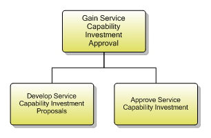 1.4.2.3 Gain Service Capability Investment Approval