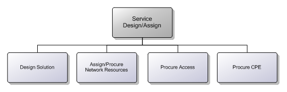6.3.4 Service Design/Assign