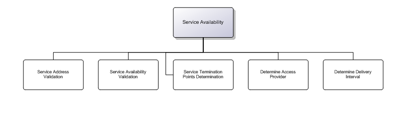 6.3.9.3 Service Availability