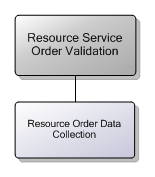 7.3.2 Resource Service Order Validation