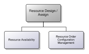 7.3.3 Resource Design / Assign