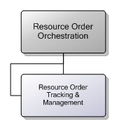7.3.1 Resource Order Orchestration