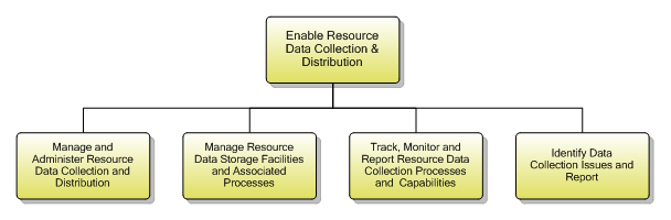 1.5.4.4 Enable Resource Data Collection & Distribution