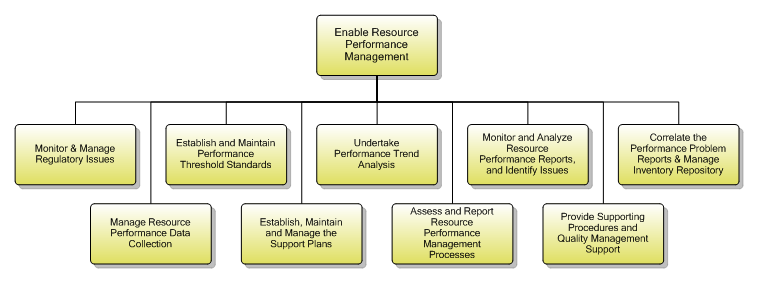 1.5.4.2 Enable Resource Performance Management