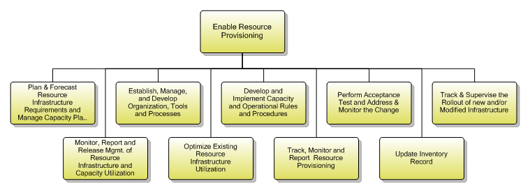 1.5.4.1 Enable Resource Provisioning