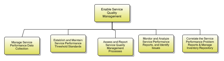 1.4.4.4 Enable Service Quality Management