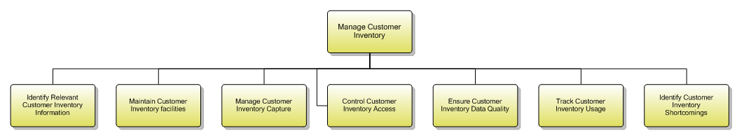 1.3.1.5 Manage Customer Inventory