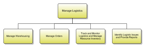 1.5.4.7 Manage Logistics