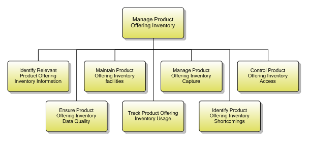 1.2.4.2 Manage Product Offering Inventory