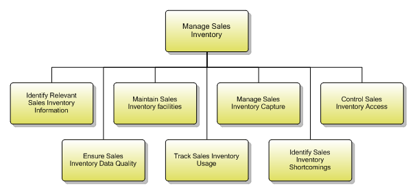 1.1.7.9 Manage Sales Inventory