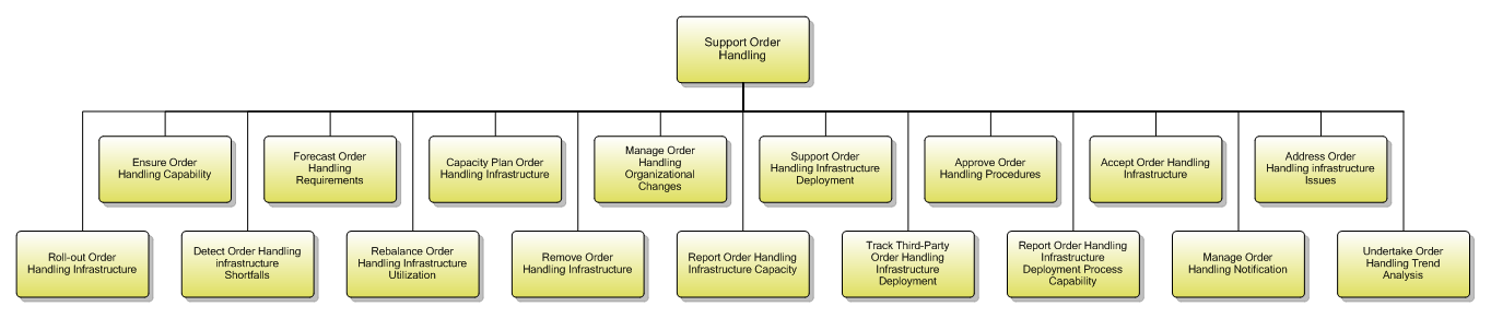 1.3.1.2 Support Order Handling