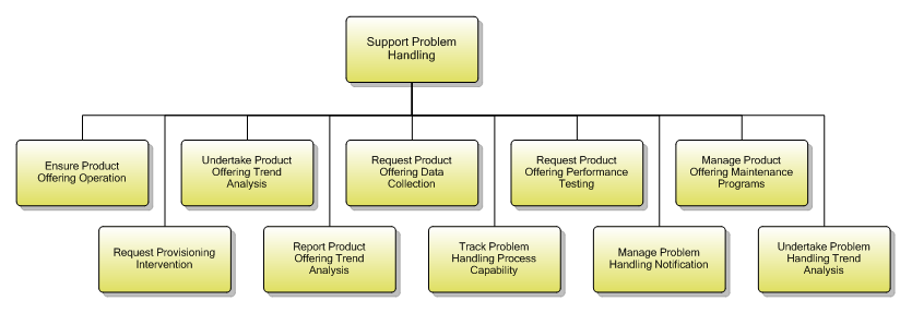 1.3.1.3 Support Problem Handling