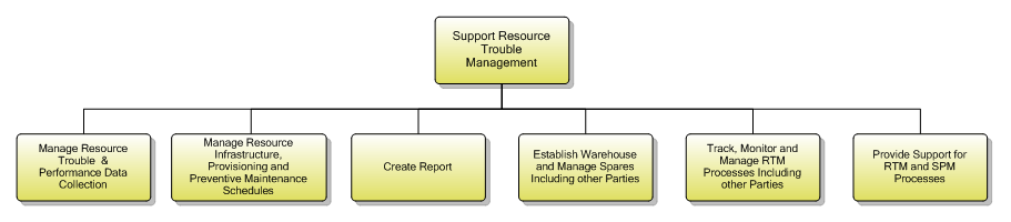 1.5.4.3 Support Resource Trouble Management