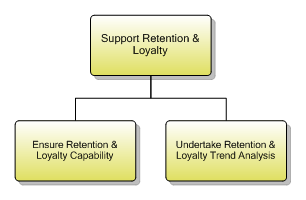 1.3.1.4 Support Retention & Loyalty