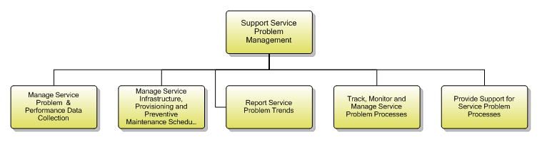 1.4.4.3 Support Service Problem Management