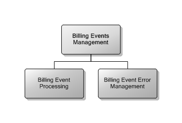 5.20 Billing Events Management