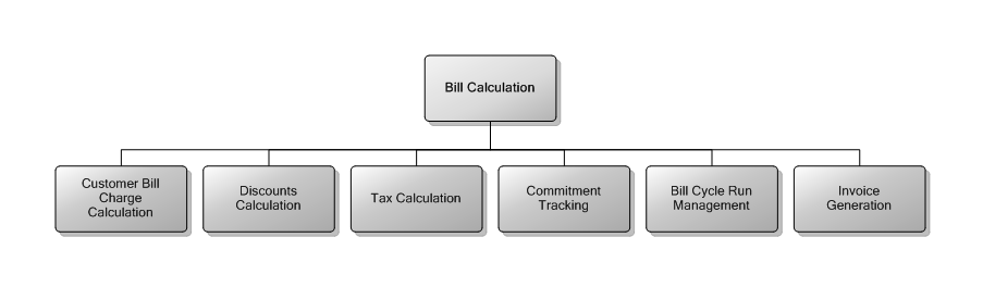 5.15 Bill Calculation