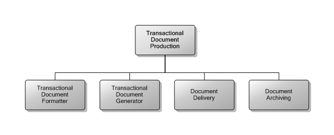 5.2 Transactional Document Production
