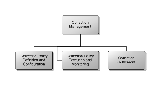 5.14 Collection Management