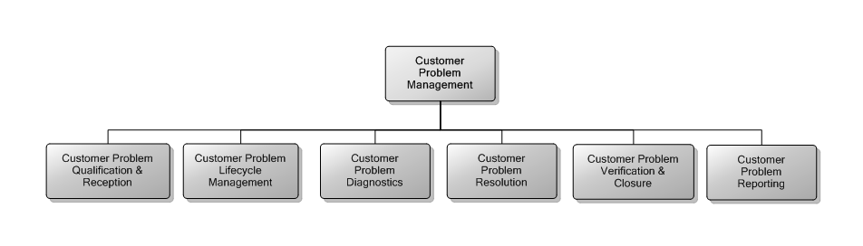 5.8 Customer Problem Management