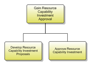 1.5.2.3 Gain Resource Capability Investment Approval