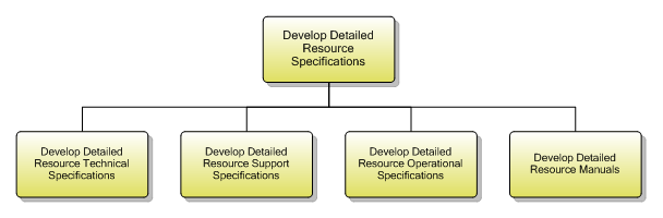 1.5.3.4 Develop Detailed Resource Specifications