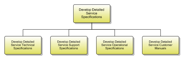 1.4.3.4 Develop Detailed Service Specifications
