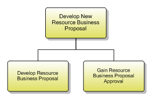 1.5.3.3 Develop New Resource Business Proposal