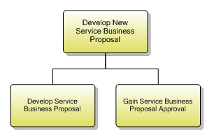 1.4.3.3 Develop New Service Business Proposal