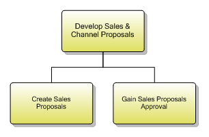 1.1.5.2 Develop Sales & Channel Proposals