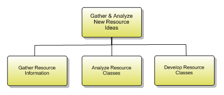 1.5.3.1 Gather & Analyze New Resource Ideas