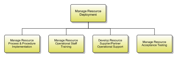 1.5.3.6 Manage Resource Deployment