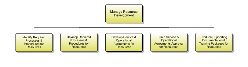 1.5.3.5 Manage Resource Development