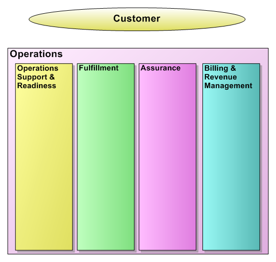 eTOM OPS Vertical Process Groupings