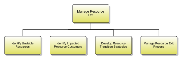 1.5.3.7 Manage Resource Exit