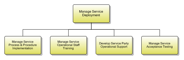 1.4.3.6 Manage Service Deployment