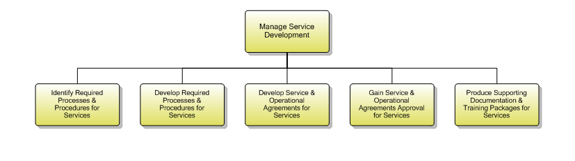 1.4.3.5 Manage Service Development