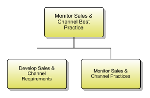 1.1.5.1 Monitor Sales & Channel Best Practice